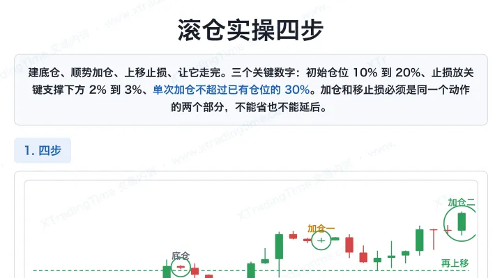 滚仓实操四步