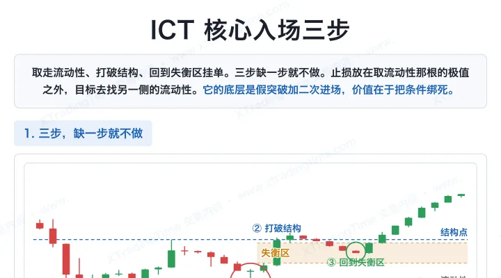 ICT 核心入场三步