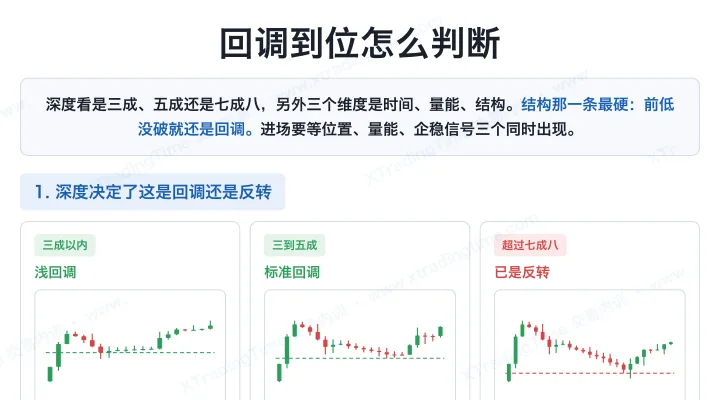 回调到位怎么判断