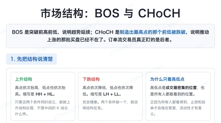 市场结构：BOS 与 CHoCH