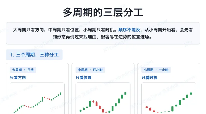 多周期的三层分工