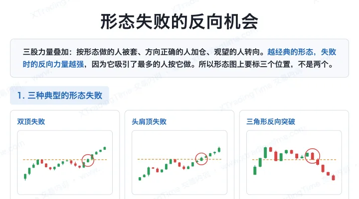 形态失败的反向机会