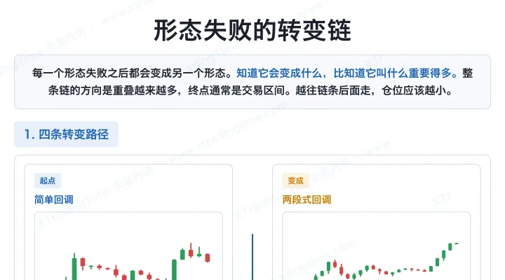 形态失败的转变链
