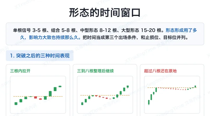 形态的时间窗口