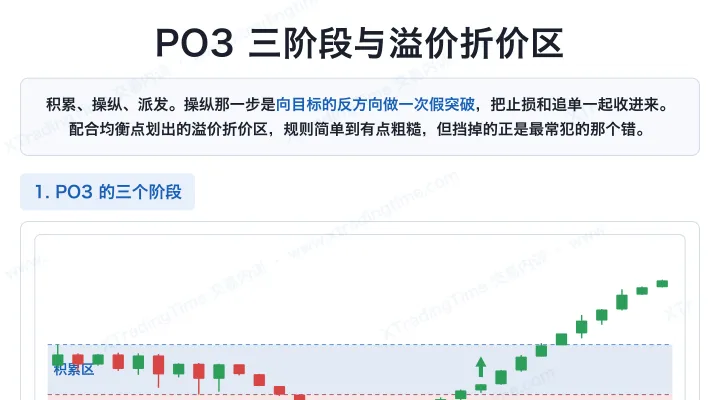 PO3 三阶段与溢价折价区