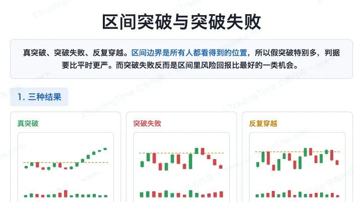 区间突破与突破失败