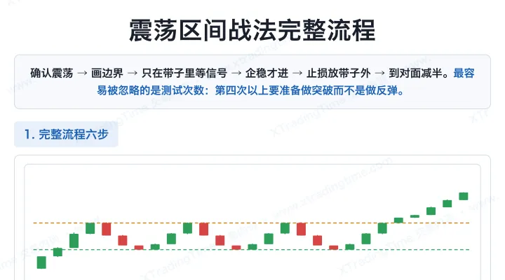 震荡区间战法完整流程