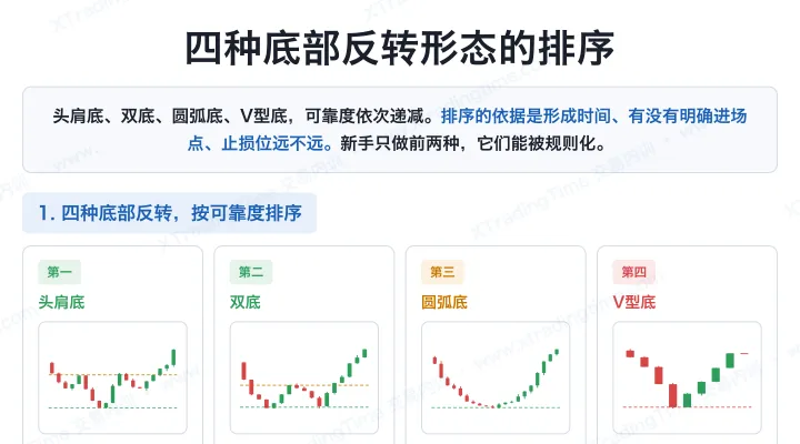 四种底部反转形态的排序