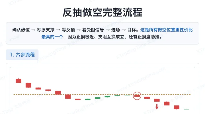 反抽做空完整流程