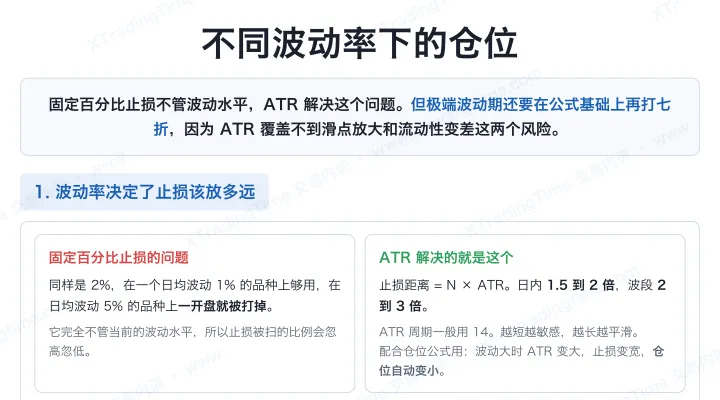 不同波动率下的仓位