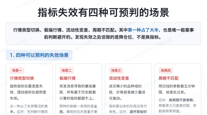 指标失效有四种可预判的场景