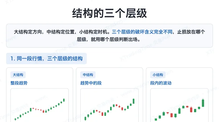 结构的三个层级