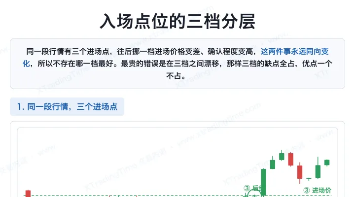 入场点位的三档分层