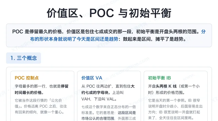 价值区、POC 与初始平衡