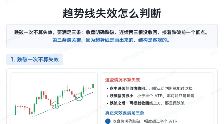 趋势线失效怎么判断