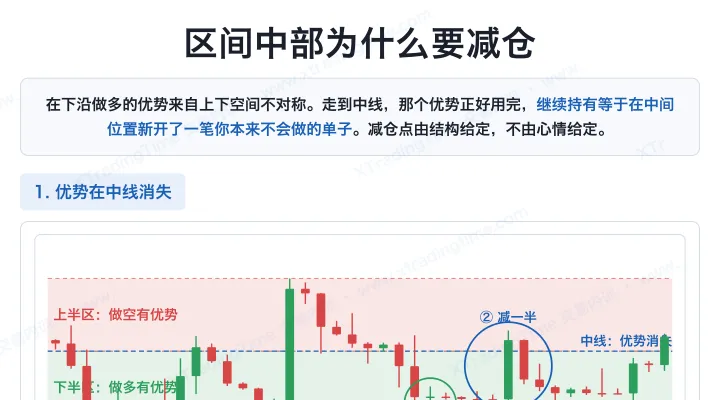 区间中部为什么要减仓