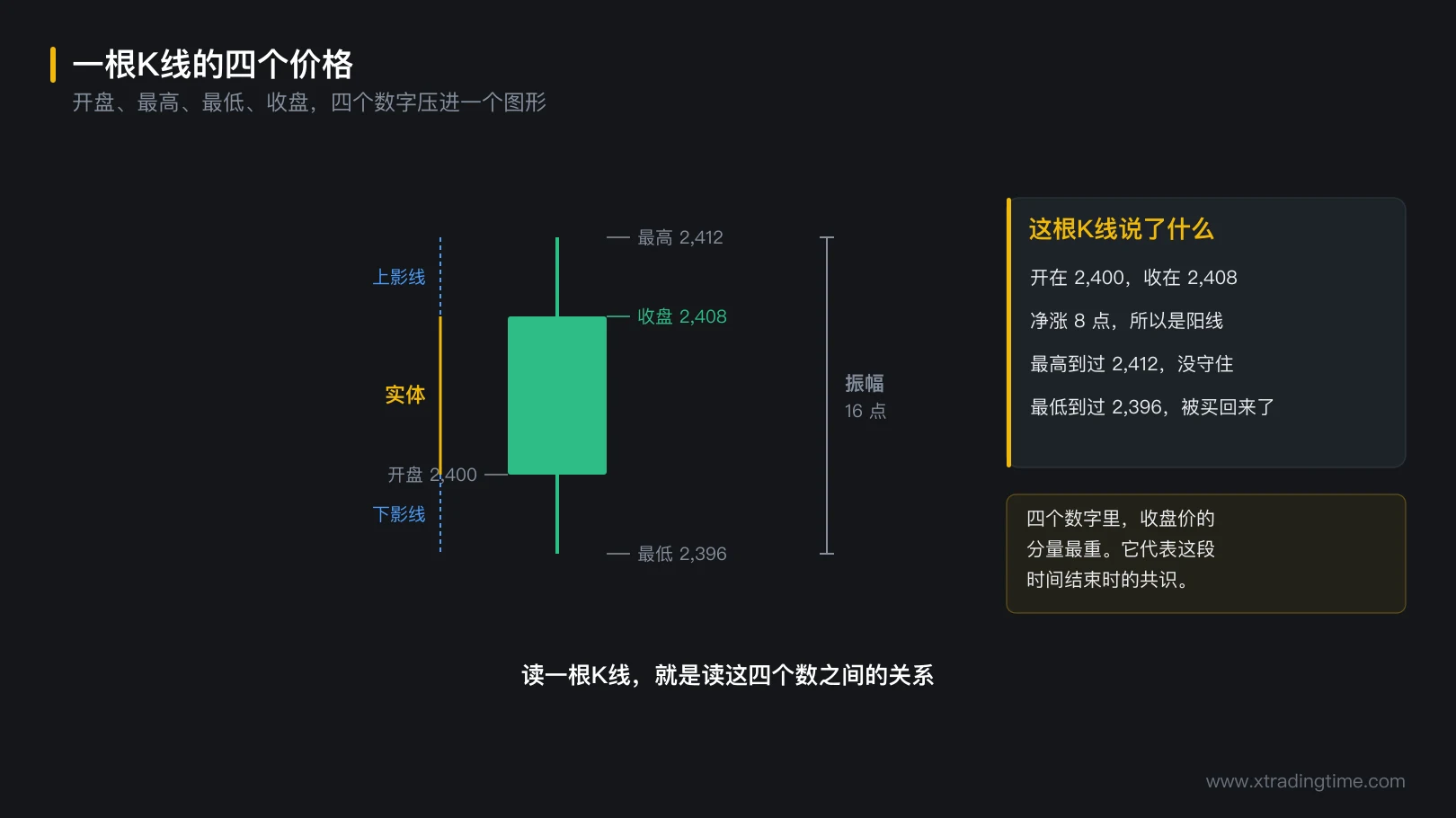 图 1-1 一根K线的四个价格