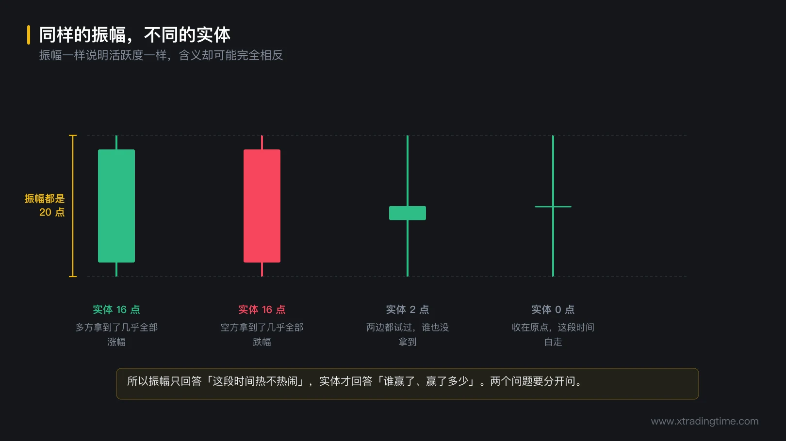 图 1-4 同样的振幅，不同的实体