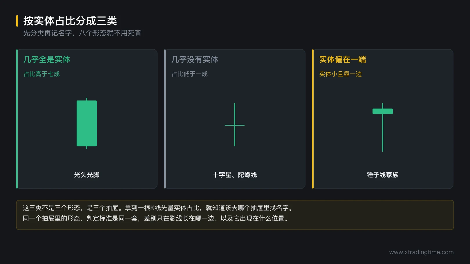 图 2-1 按实体占比分成三类