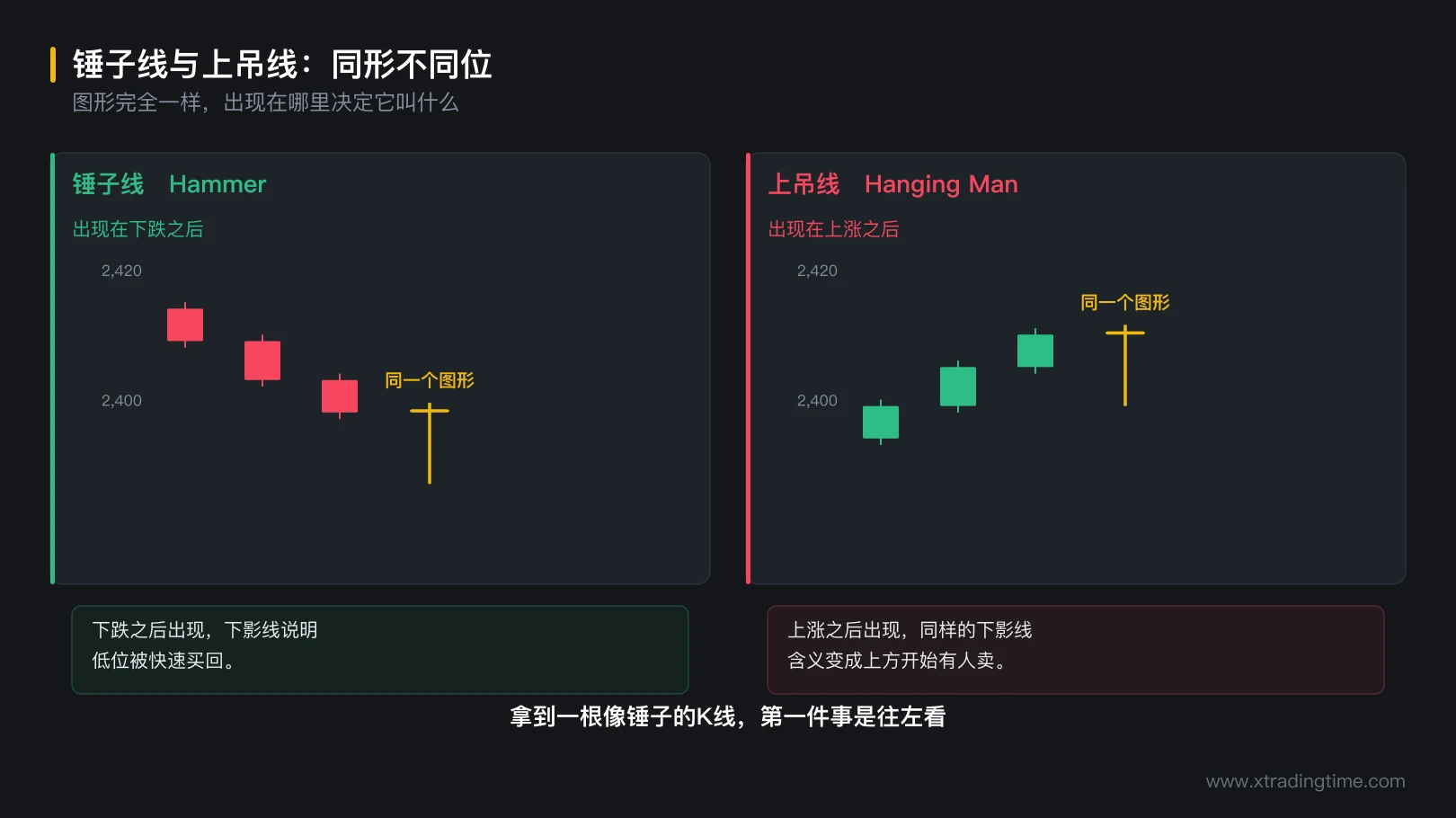 图 2-3 锤子线与上吊线：同形不同位