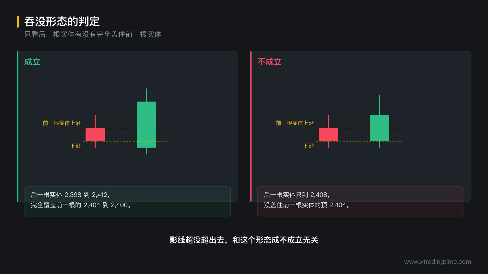 图 3-2 吞没形态的判定