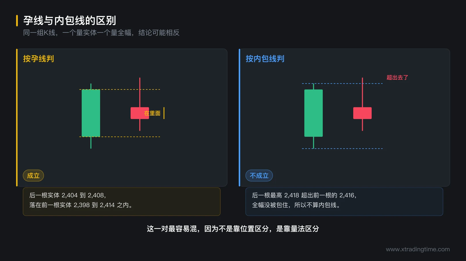 图 3-3 孕线与内包线的区别