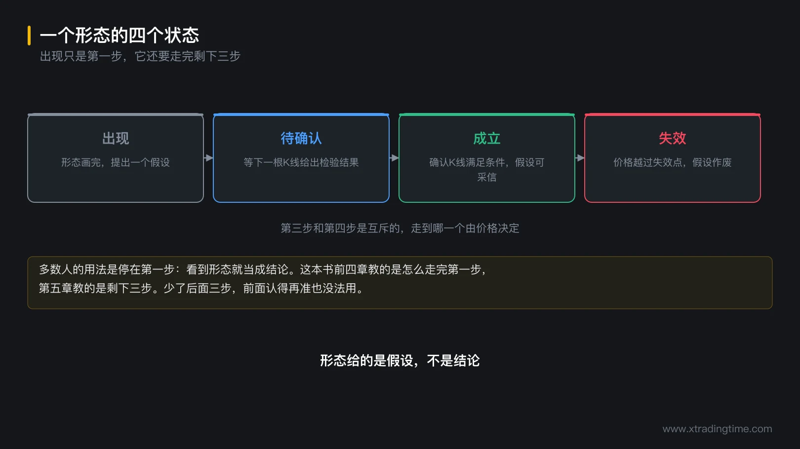 图 5-1 形态的四个状态