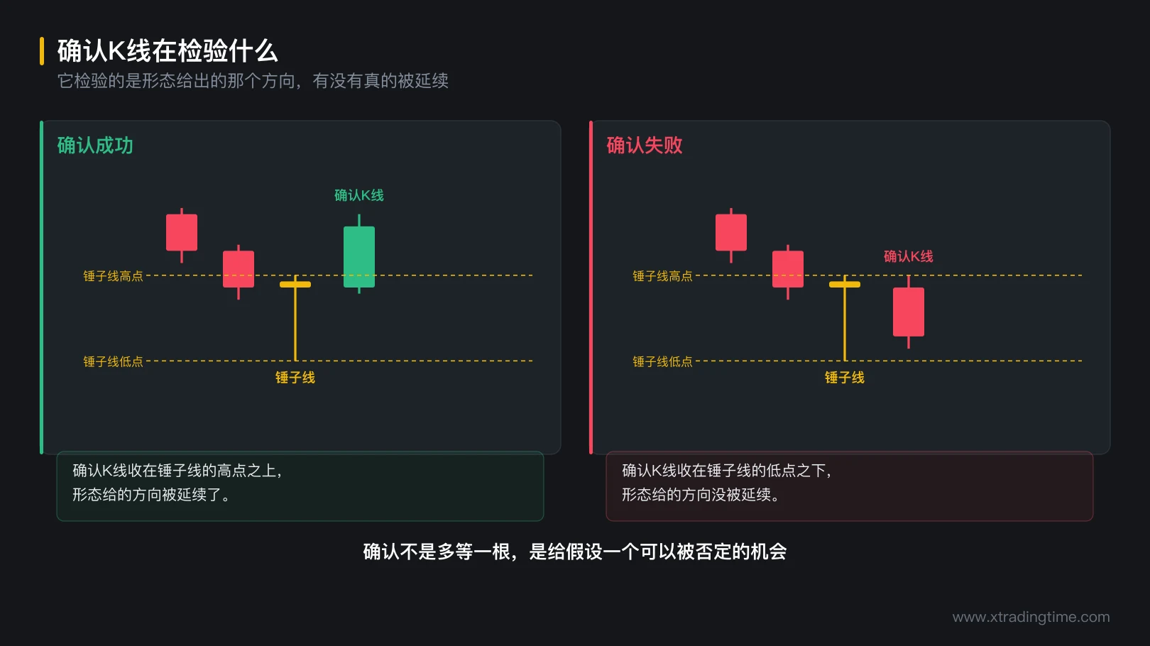 图 5-2 确认K线在检验什么