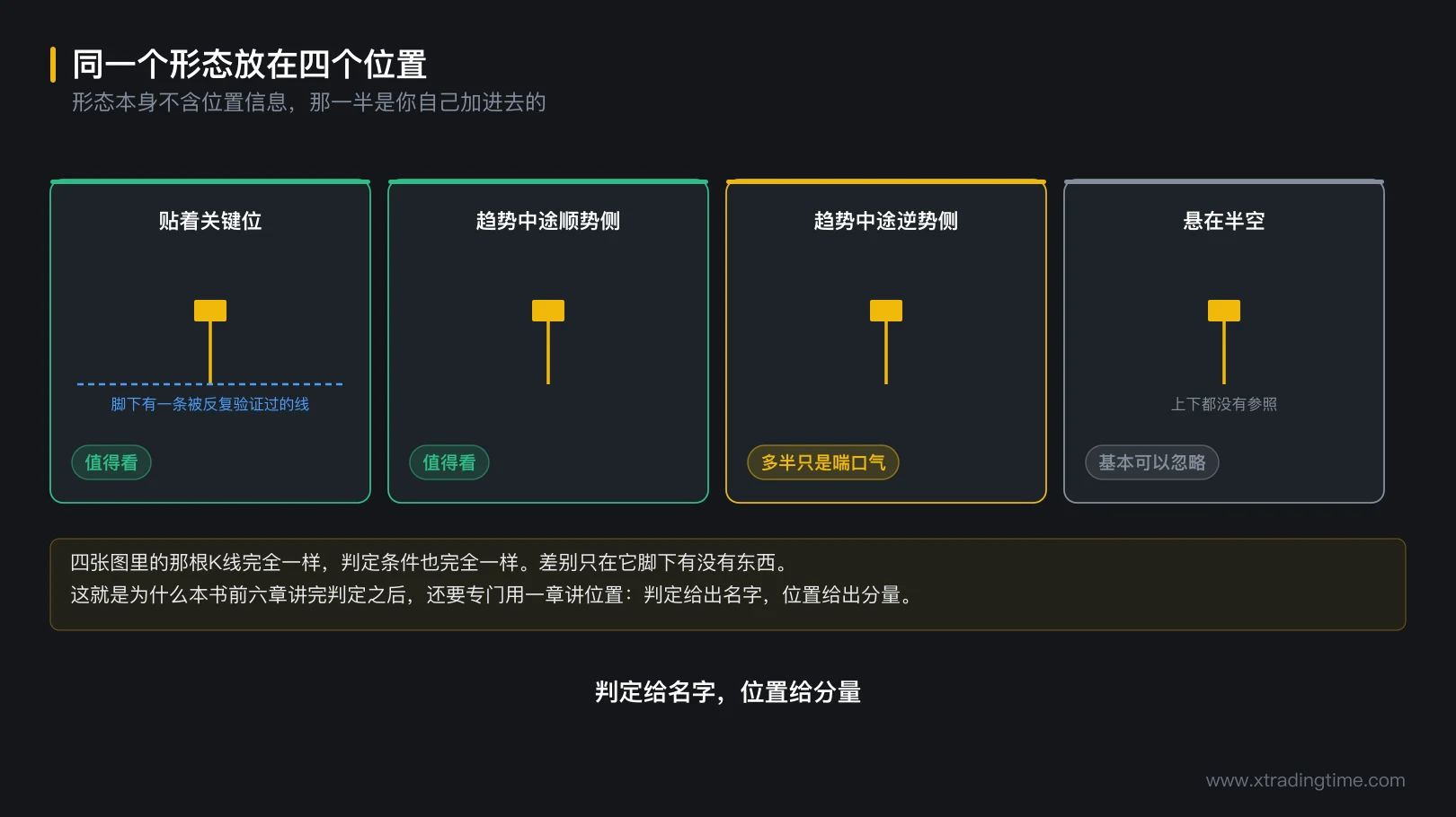 图 7-1 同一个形态放在四个位置