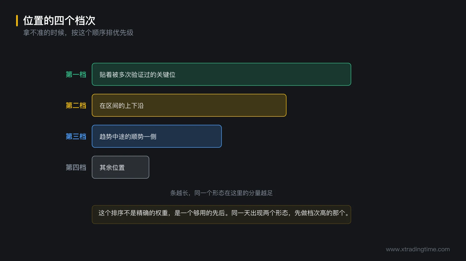 图 7-3 位置的四个档次