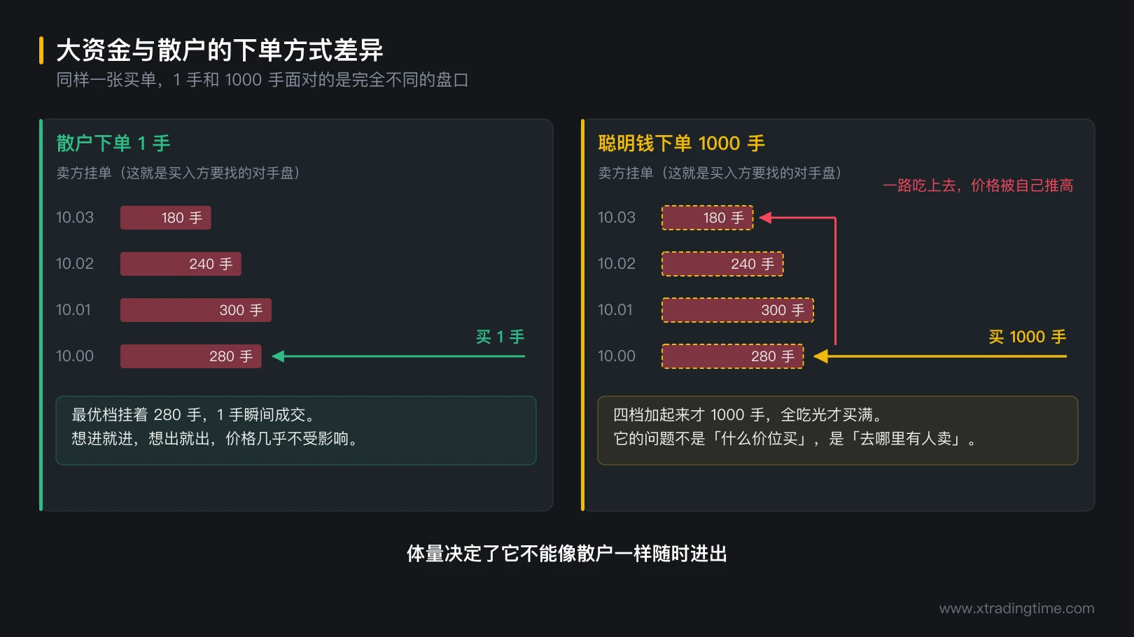 图 0-1 大资金与散户的下单方式差异