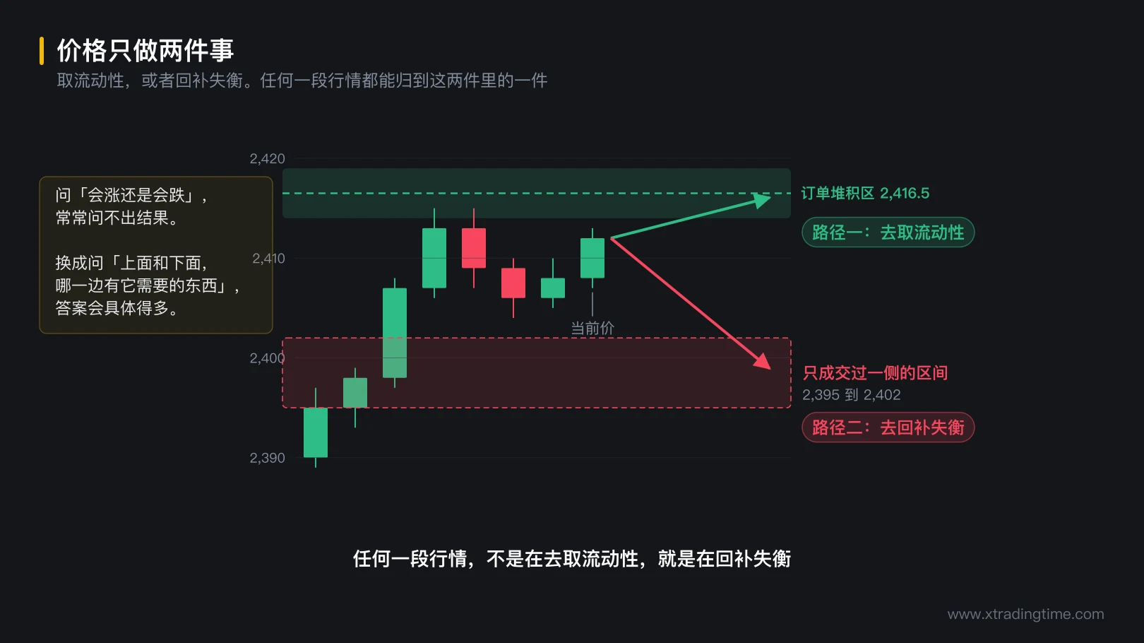 图 0-2 价格只做两件事:取流动性与回补失衡