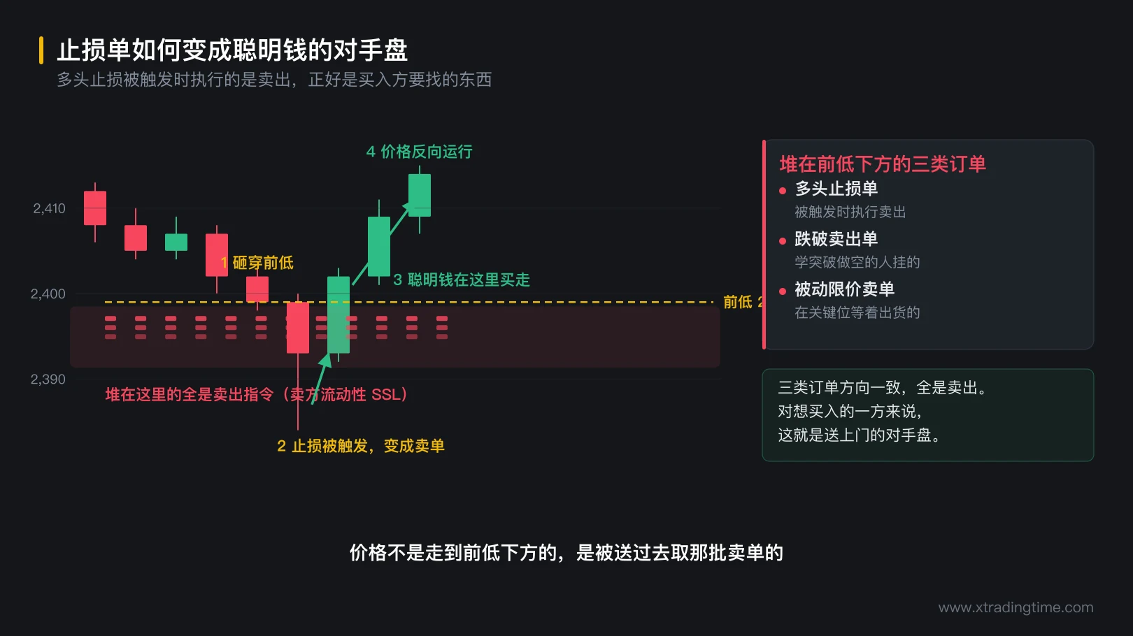 图 1-1 止损单如何变成聪明钱的对手盘