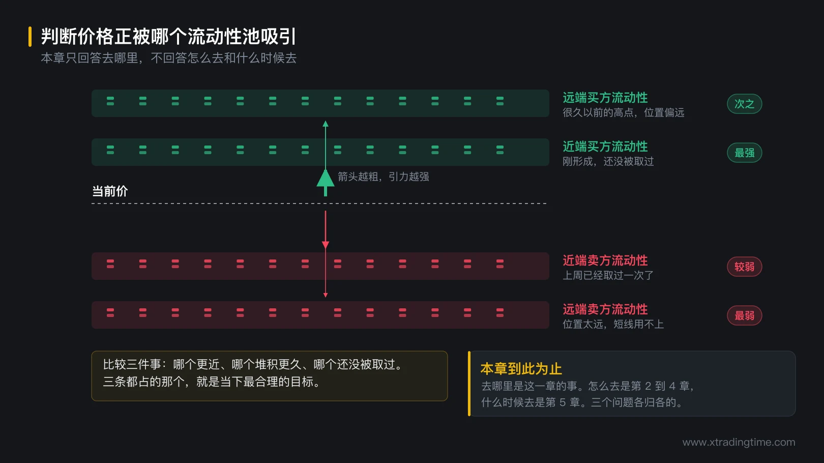 图 1-6 判断价格正被哪个流动性池吸引