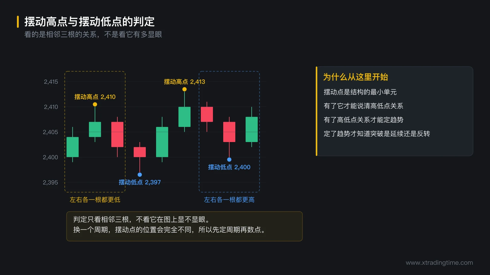 图 2-1 摆动高点与摆动低点的判定