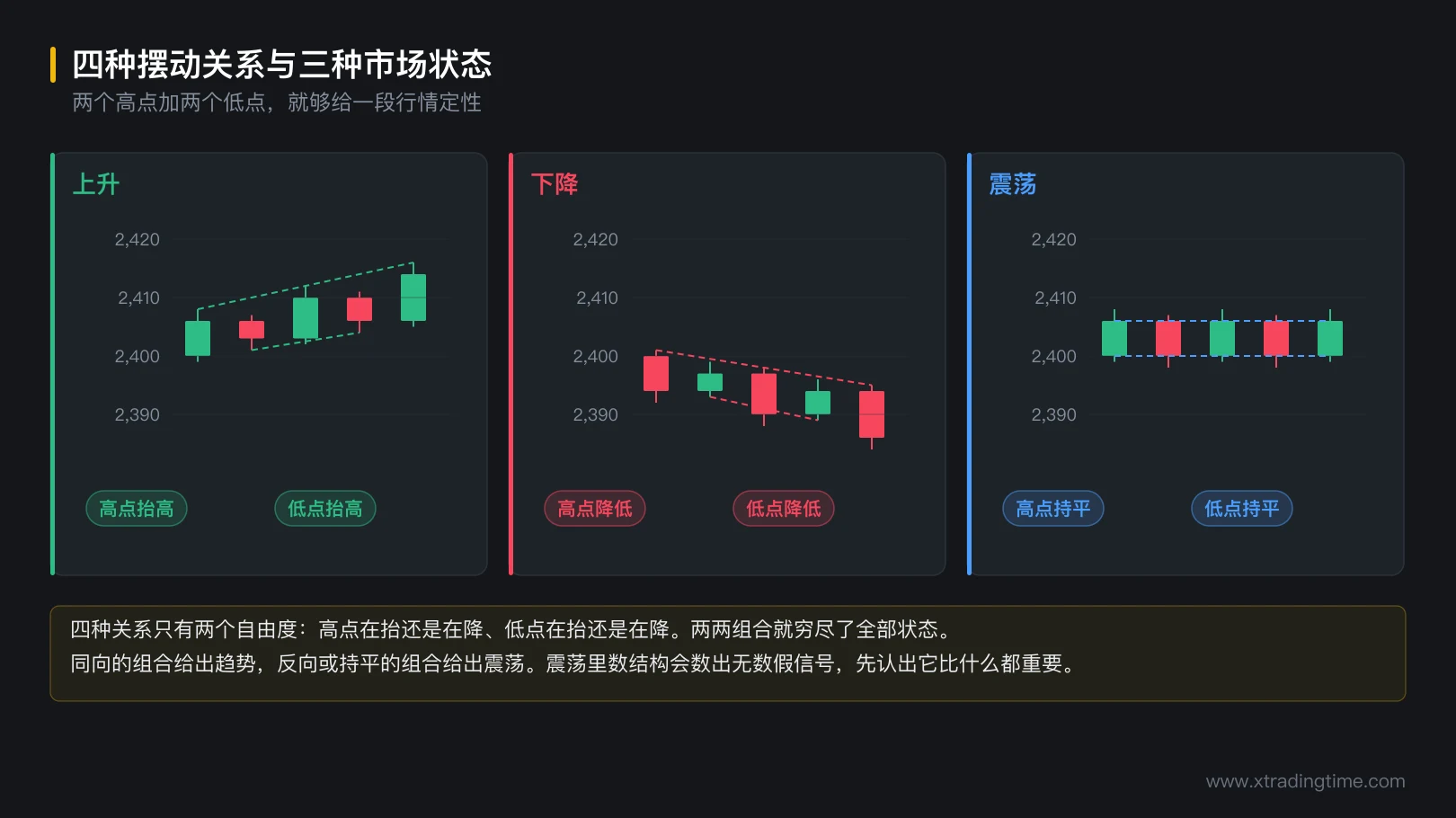 图 2-2 四种摆动关系与三种市场状态