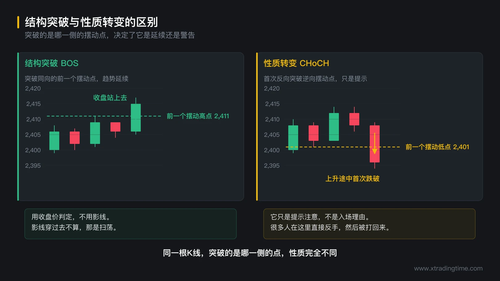 图 2-3 结构突破与性质转变的区别