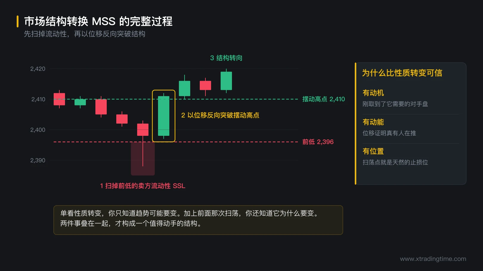 图 2-5 市场结构转换的完整过程