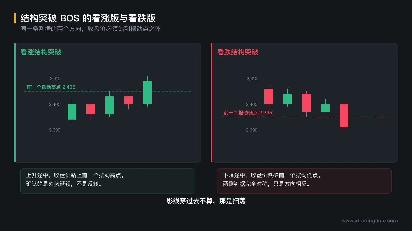 图 2-6 结构突破的看涨版与看跌版