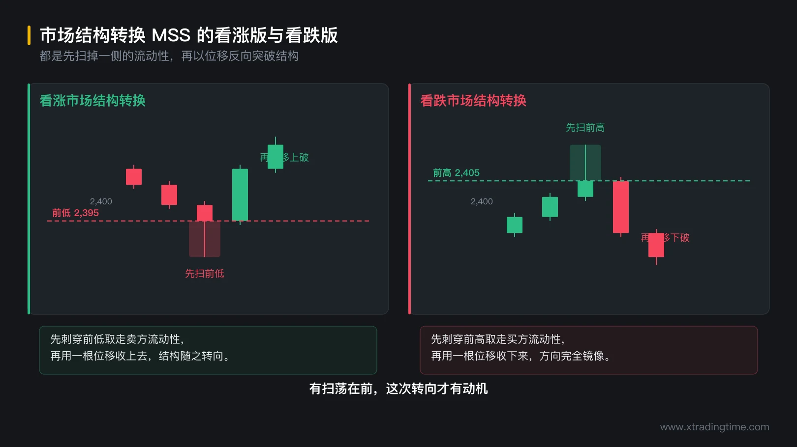 图 2-7 市场结构转换的看涨版与看跌版
