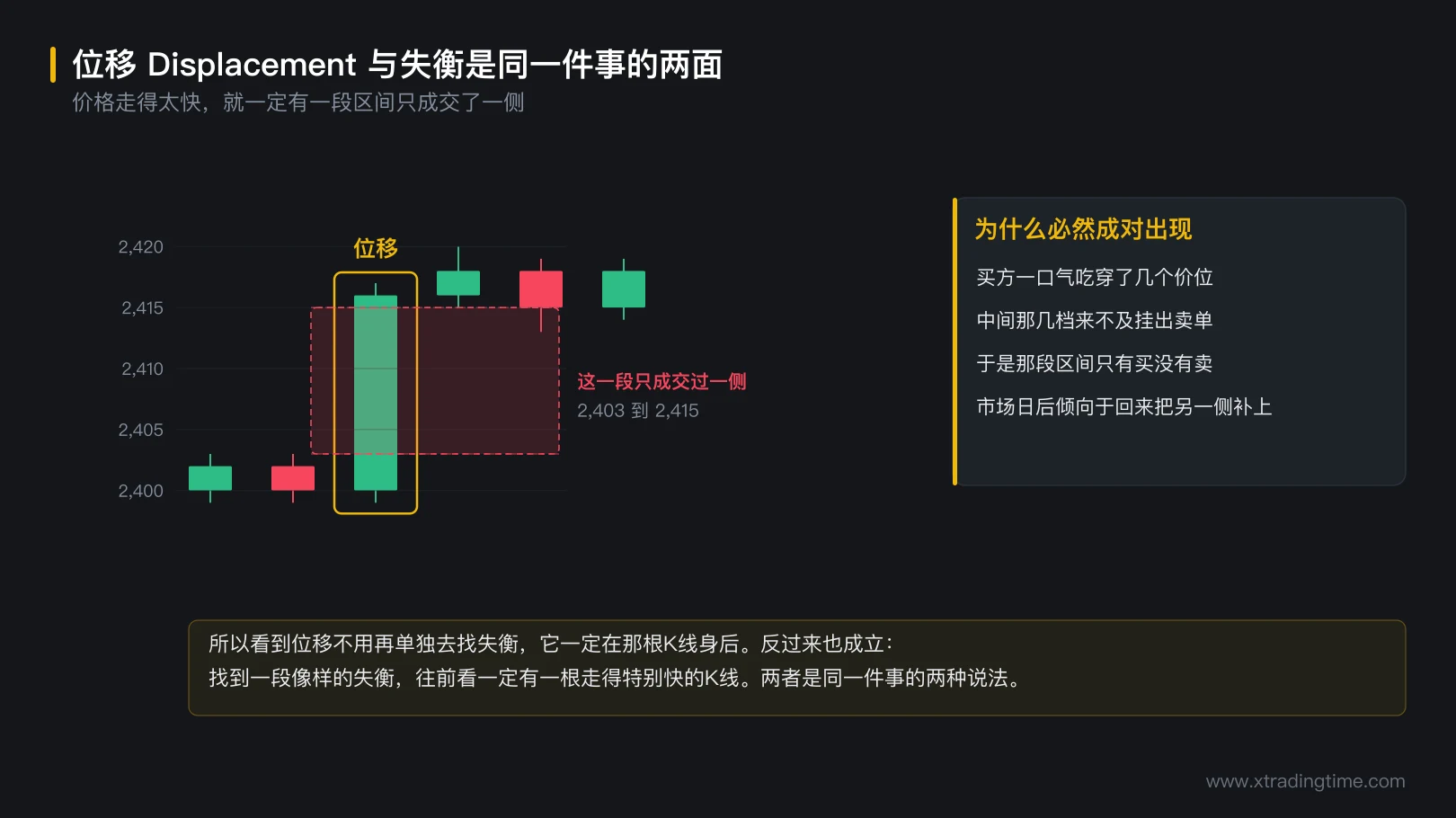 图 3-1 位移与失衡是同一件事的两面