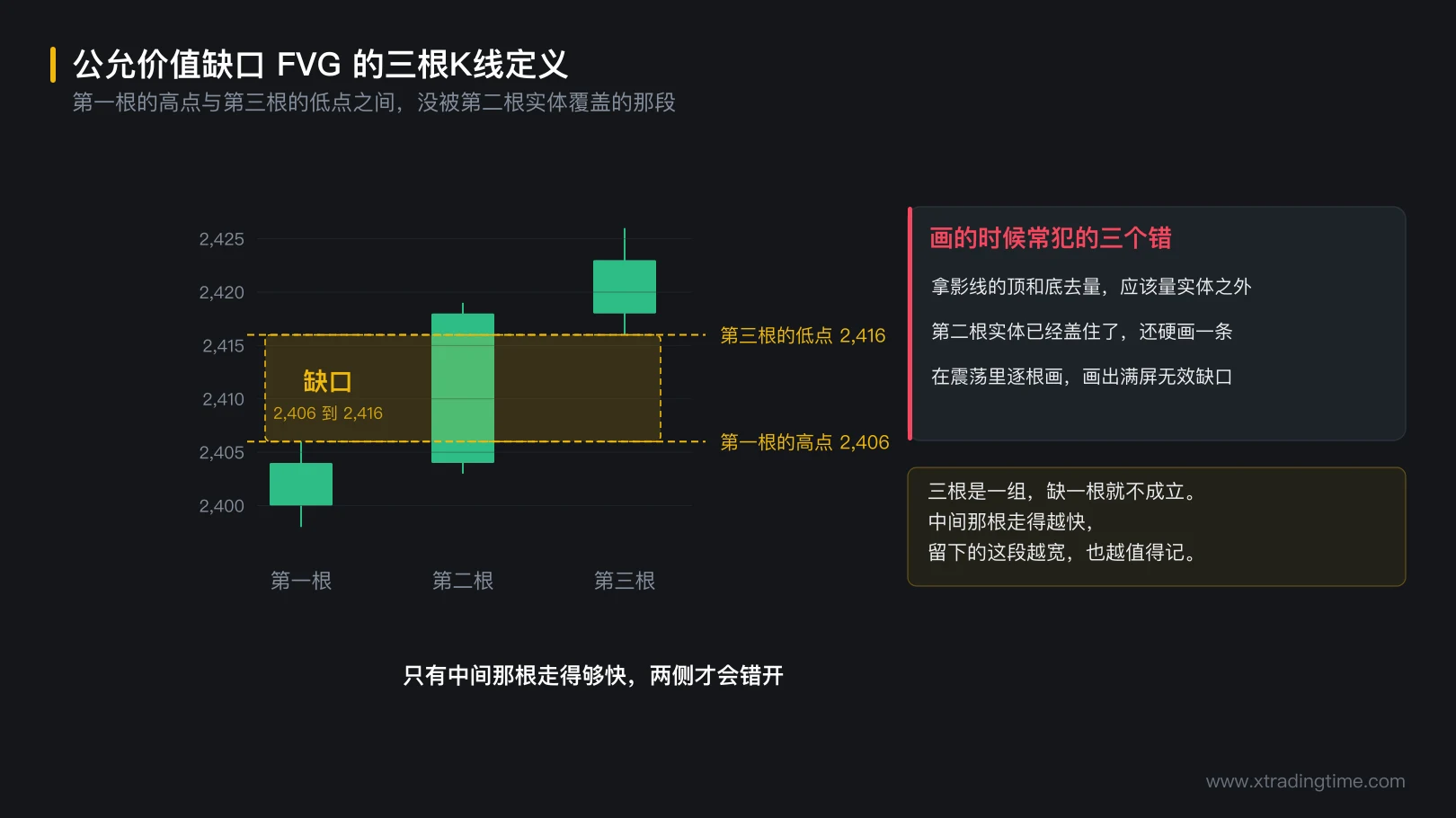 图 3-2 公允价值缺口的三根K线定义