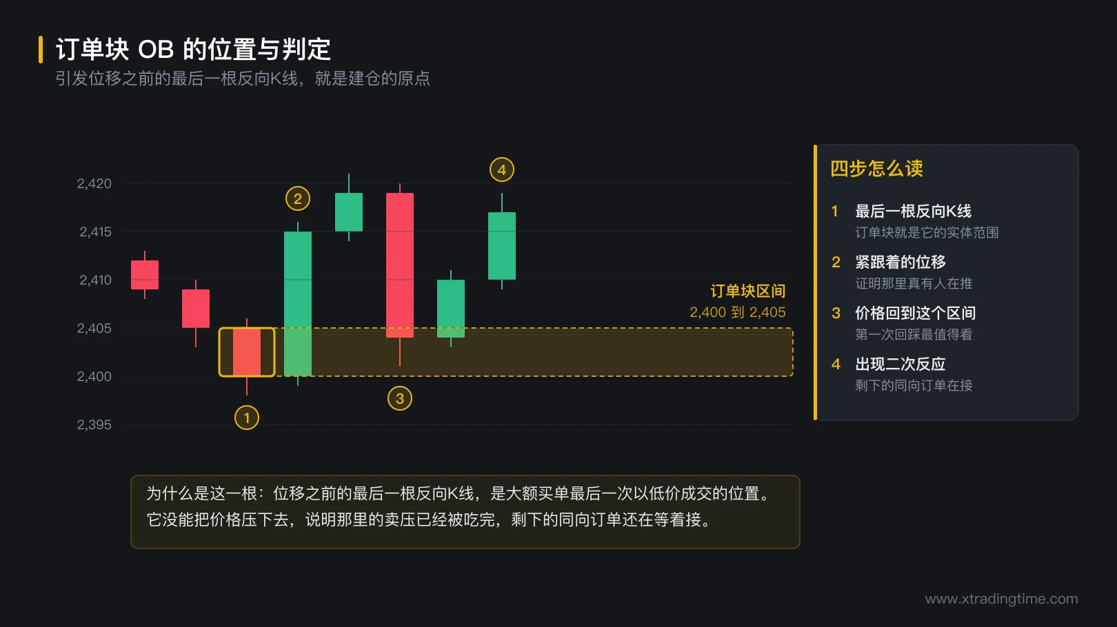 图 3-3 订单块的位置与判定