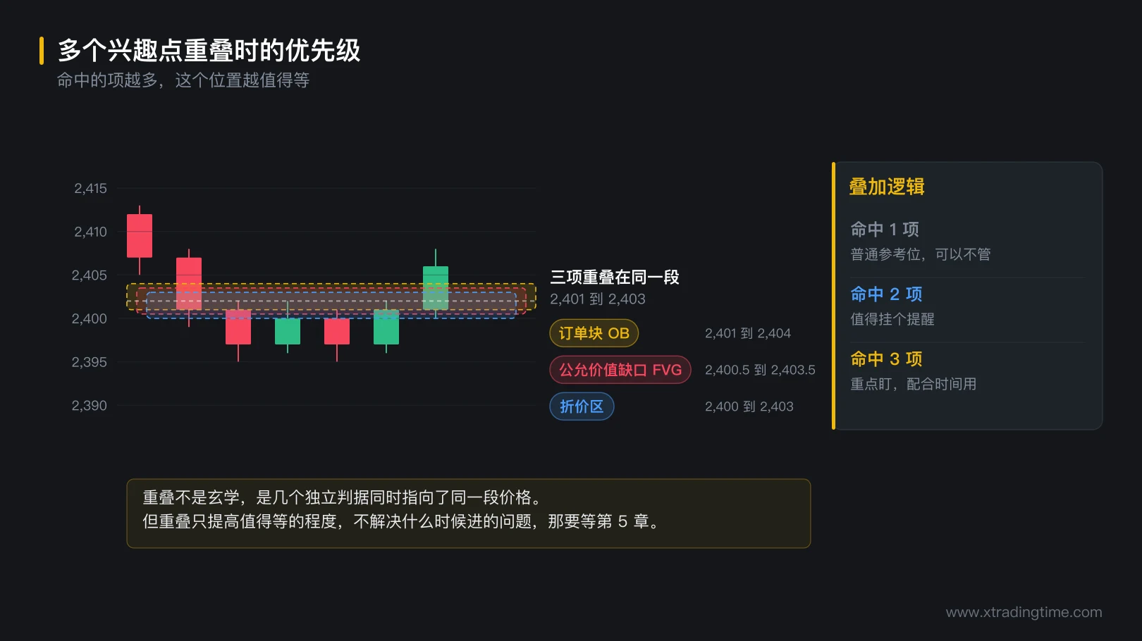 图 3-5 多个兴趣点重叠时的优先级