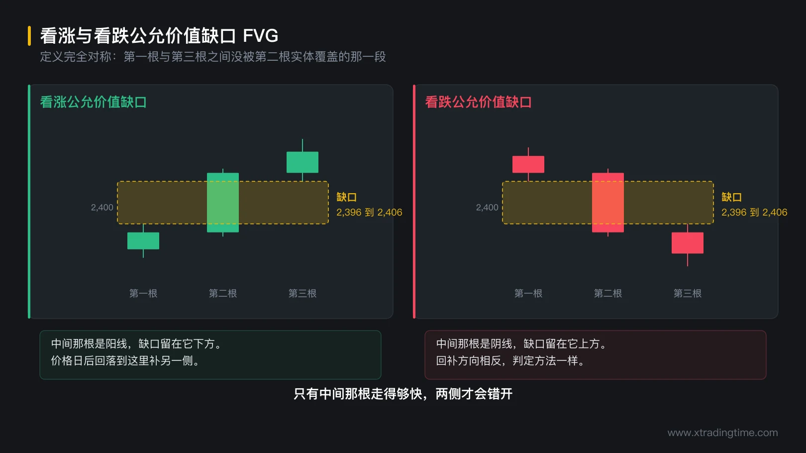 图 3-6 看涨与看跌公允价值缺口