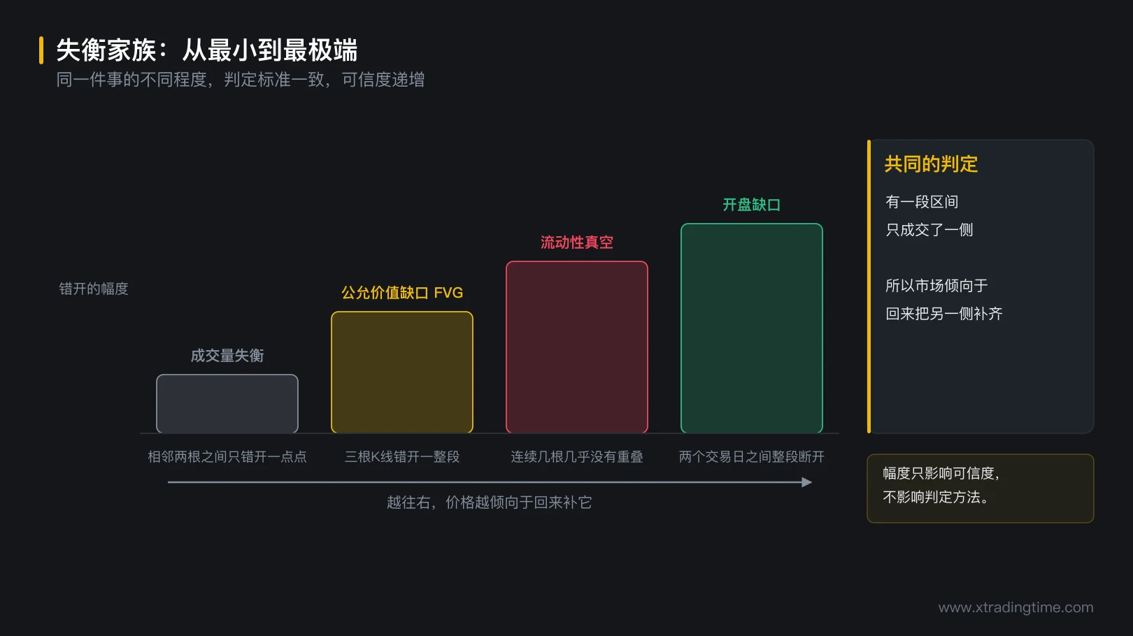 图 3-8 失衡家族：从最小到最极端