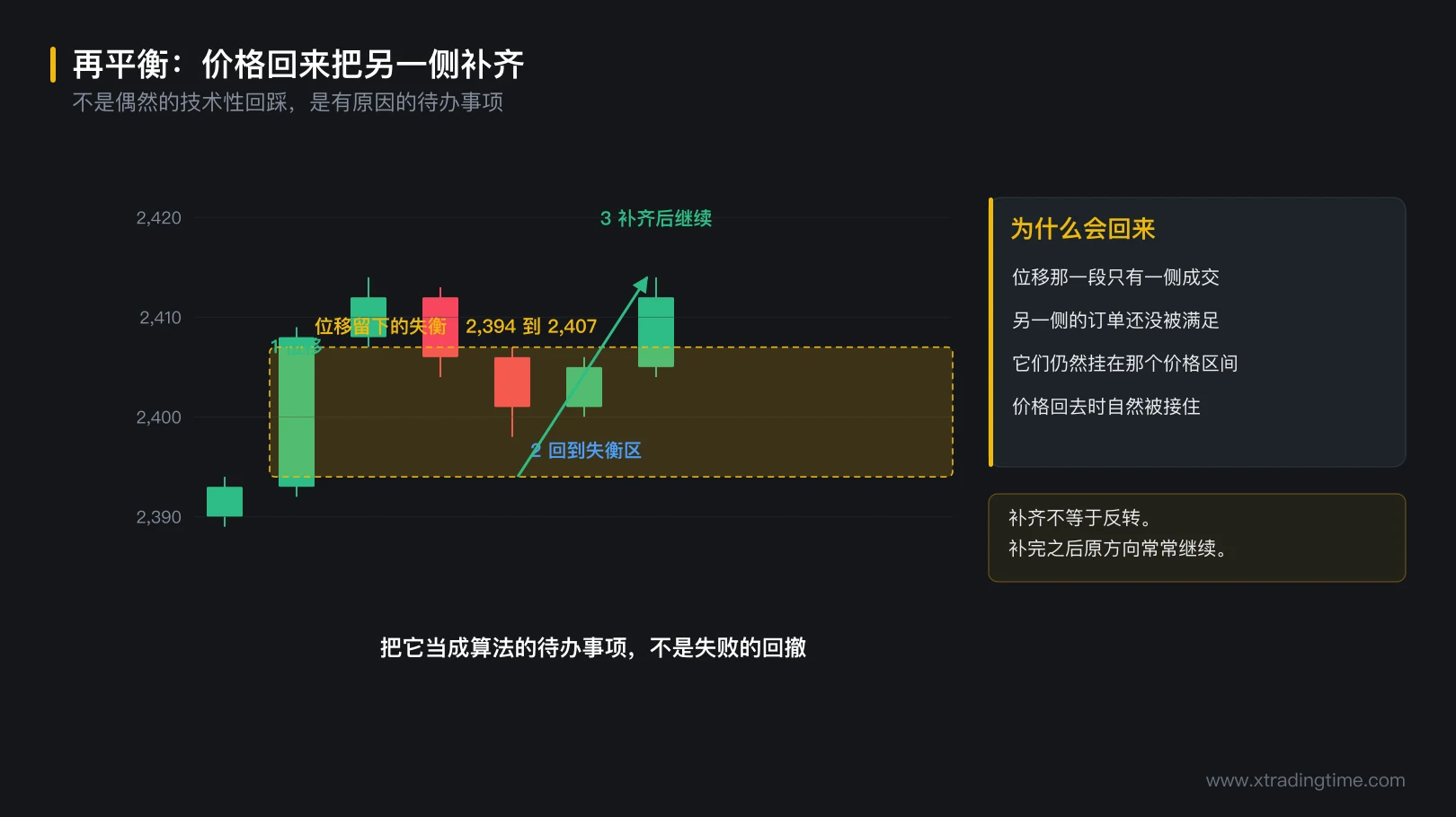 图 3-9 再平衡的完整过程