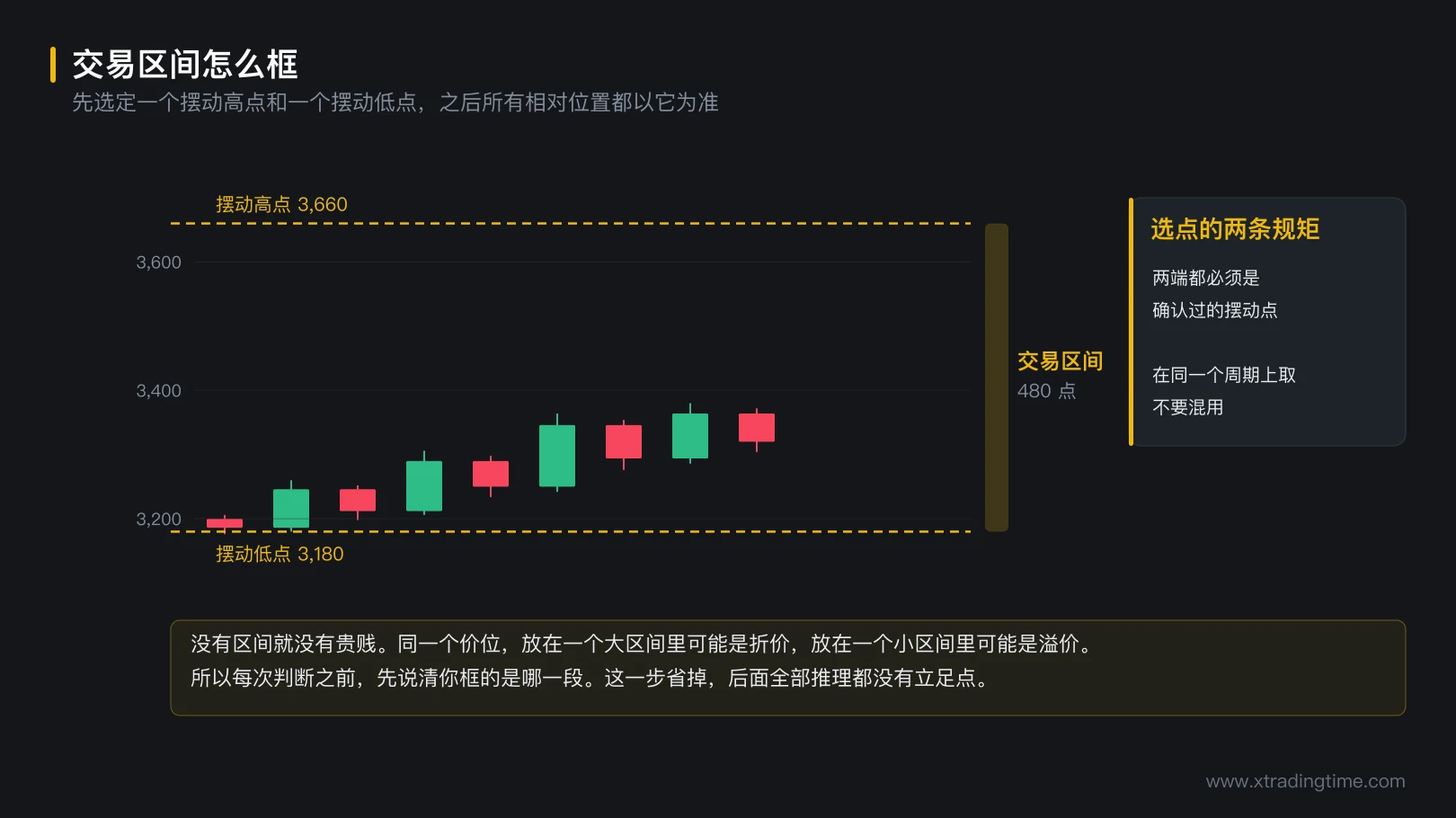 图 4-1 交易区间怎么框