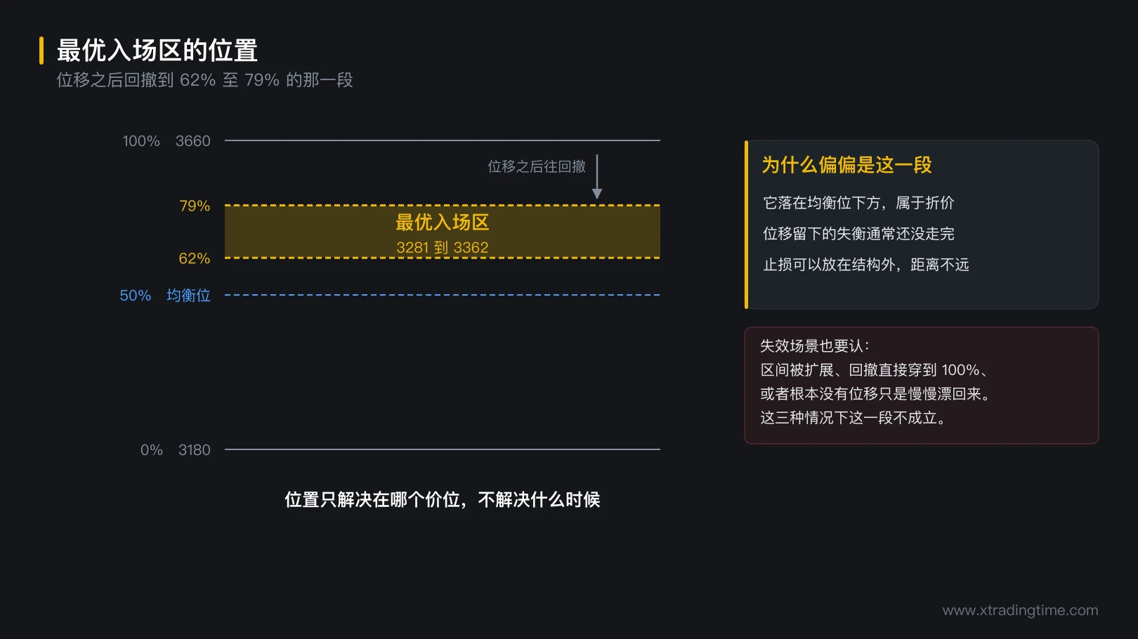 图 4-3 最优入场区的位置