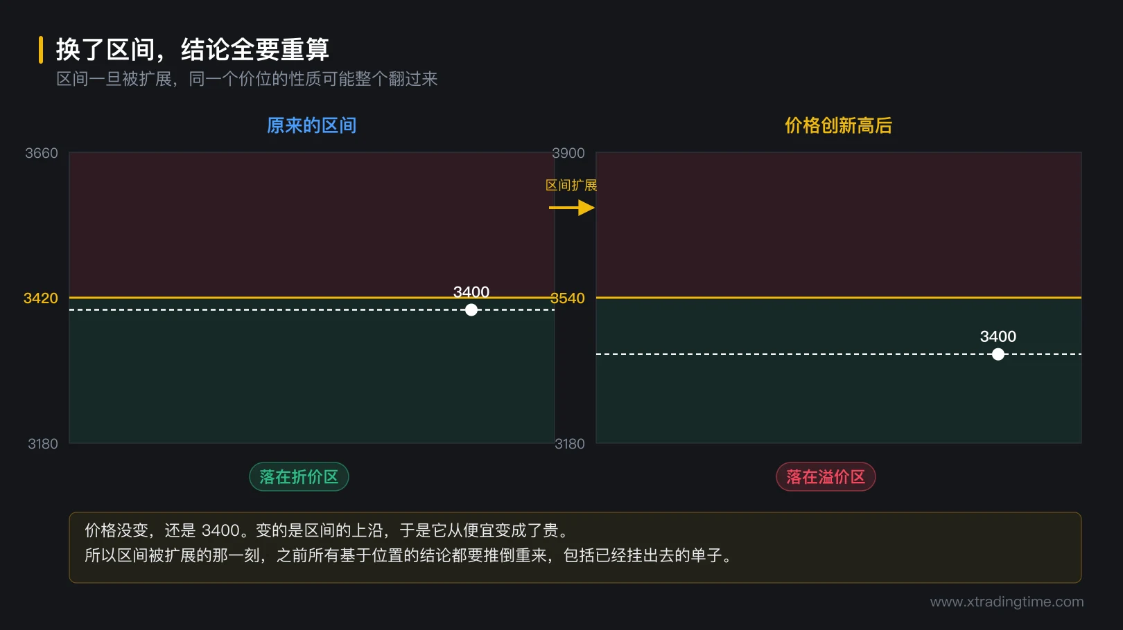 图 4-5 换了区间,结论全要重算